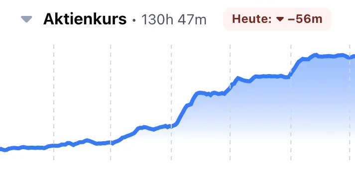 Aktienkurs-Diagramm zeigt den kumulierten Lernfortschritt in Athenify